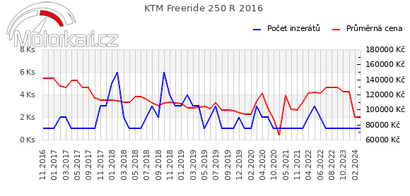 KTM Freeride 250 R 2016