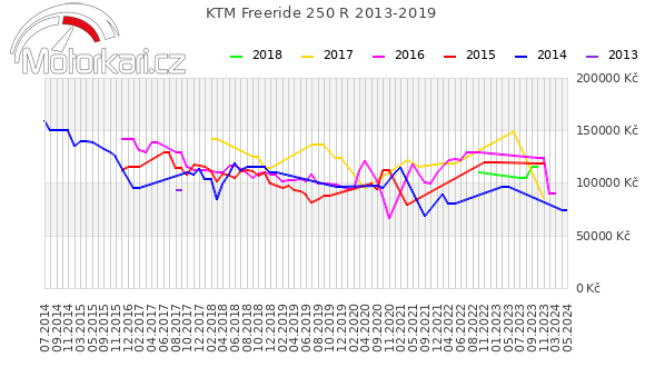 KTM Freeride 250 R 2013-2019