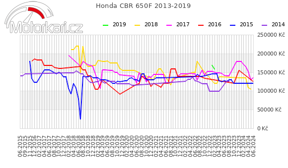 Honda CBR 650F 2013-2019