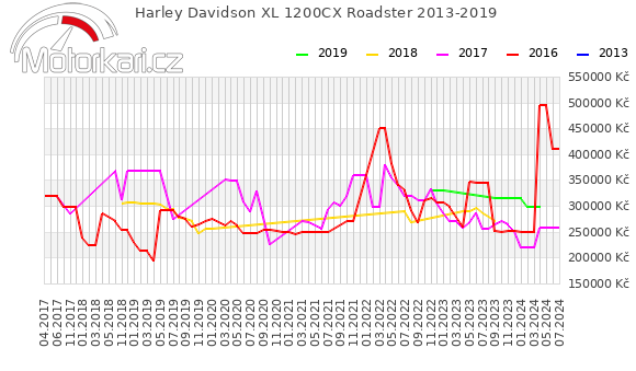 Harley Davidson XL 1200CX Roadster 2013-2019