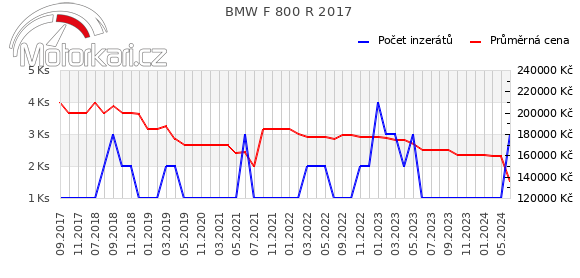 BMW F 800 R 2017