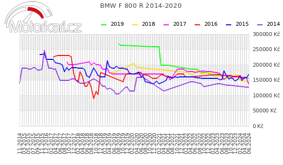 BMW F 800 R 2014-2020