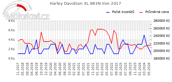 Harley Davidson XL 883N Iron 2017