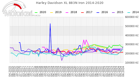 Harley Davidson XL 883N Iron 2014-2020