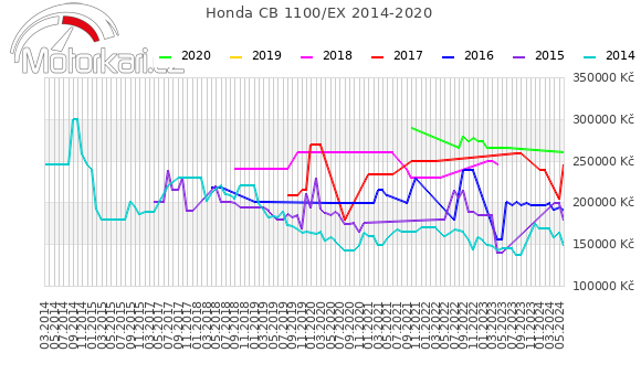 Honda CB 1100/EX 2014-2020
