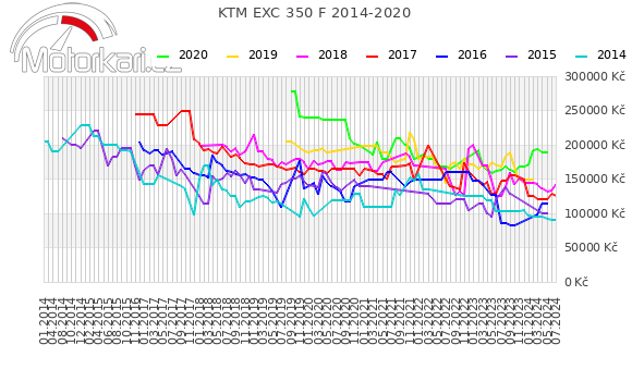 KTM EXC 350 F 2014-2020