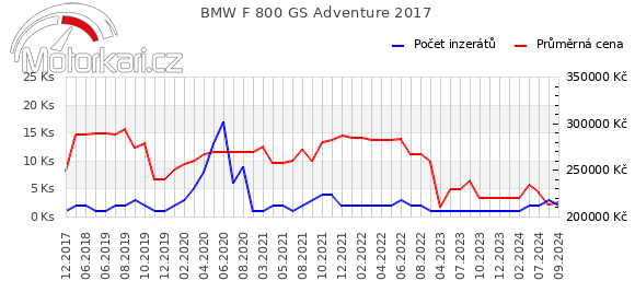 BMW F 800 GS Adventure 2017