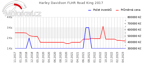 Harley Davidson FLHR Road King 2017
