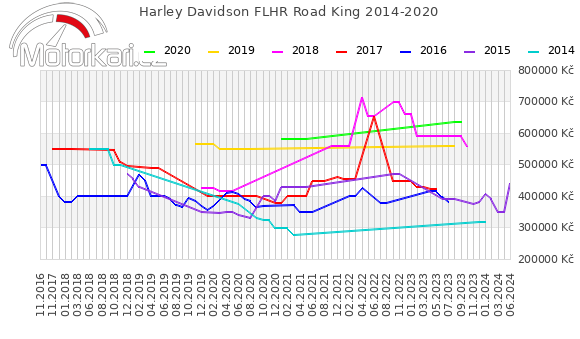 Harley Davidson FLHR Road King 2014-2020