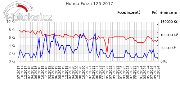 Honda Forza 125 2017