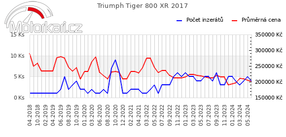 Triumph Tiger 800 XR 2017
