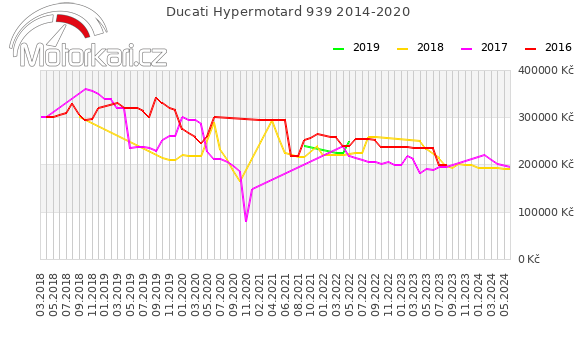 Ducati Hypermotard 939 2014-2020