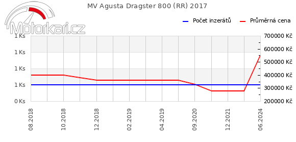 MV Agusta Dragster 800 (RR) 2017