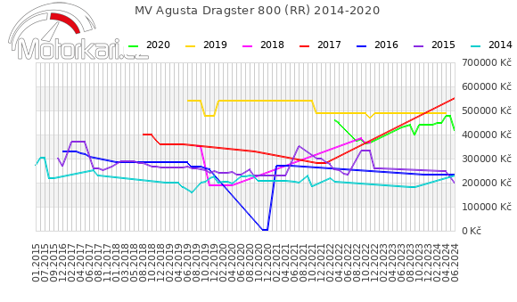 MV Agusta Dragster 800 (RR) 2014-2020