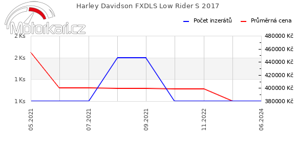 Harley Davidson FXDLS Low Rider S 2017