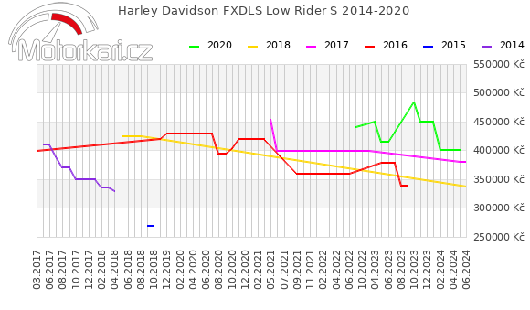 Harley Davidson FXDLS Low Rider S 2014-2020