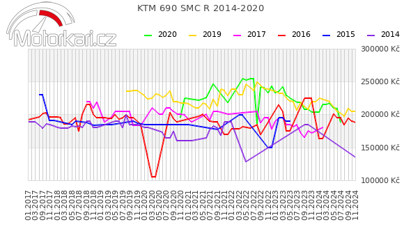 KTM 690 SMC R 2014-2020