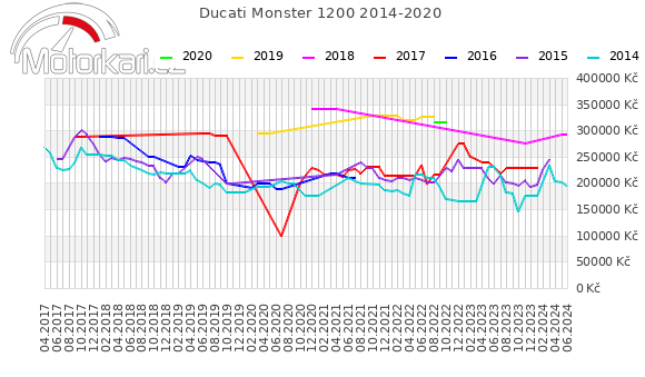 Ducati Monster 1200 2014-2020