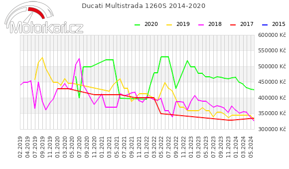 Ducati Multistrada 1260S 2014-2020