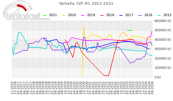 Yamaha YZF-R1 2015-2021