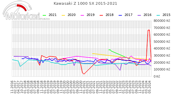 Kawasaki Z 1000 SX 2015-2021