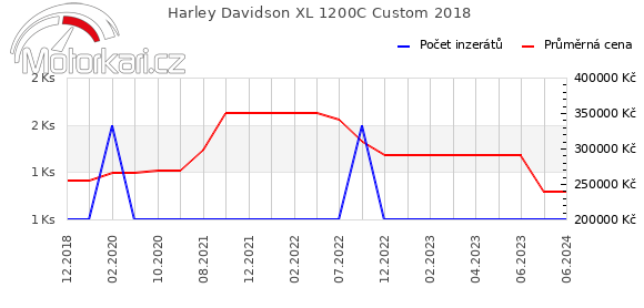Harley Davidson XL 1200C Custom 2018