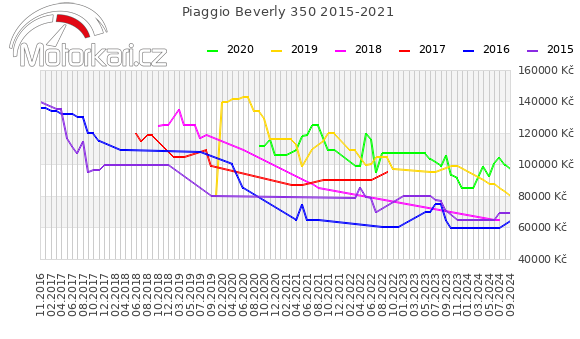 Piaggio Beverly 350 2015-2021