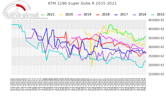 KTM 1290 Super Duke R 2015-2021