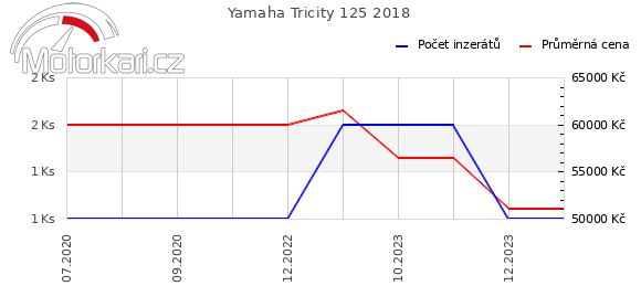 Yamaha Tricity 125 2018