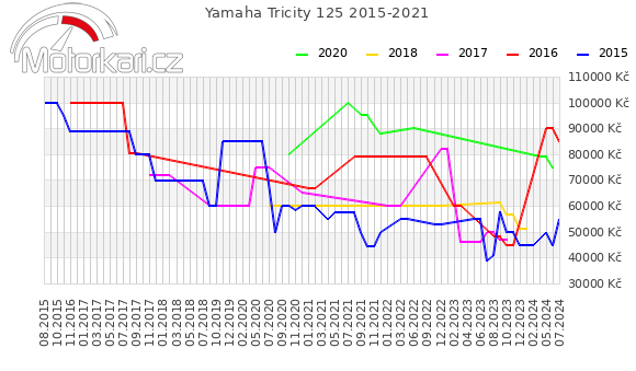 Yamaha Tricity 125 2015-2021