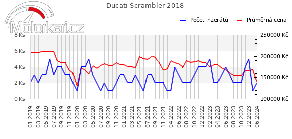 Ducati Scrambler 2018