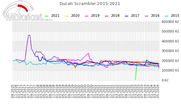 Ducati Scrambler 2015-2021