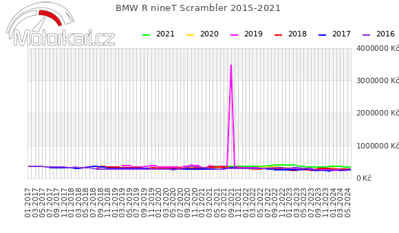 BMW R nineT Scrambler 2015-2021