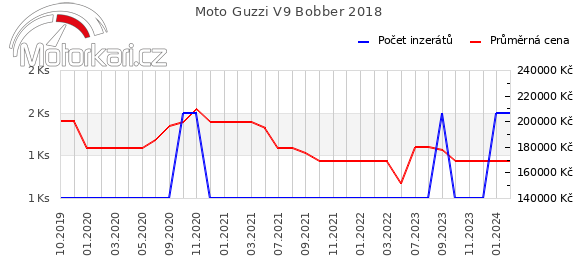 Moto Guzzi V9 Bobber 2018