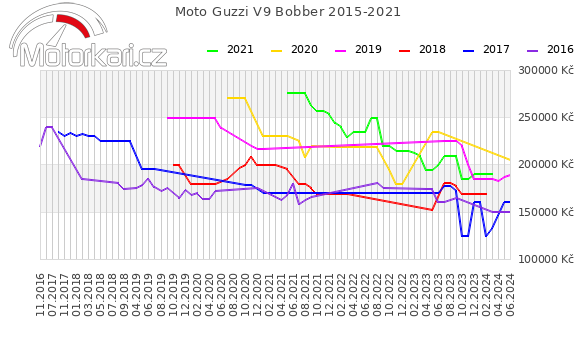 Moto Guzzi V9 Bobber 2015-2021
