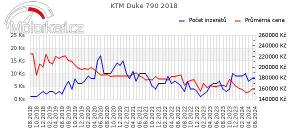 KTM Duke 790 2018