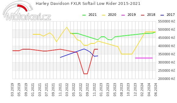 Harley Davidson FXLR Softail Low Rider 2015-2021