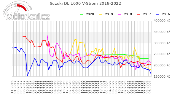Suzuki DL 1000 V-Strom 2016-2022