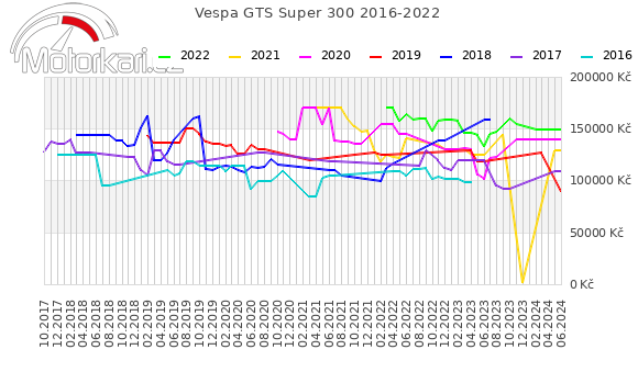 Vespa GTS Super 300 2016-2022