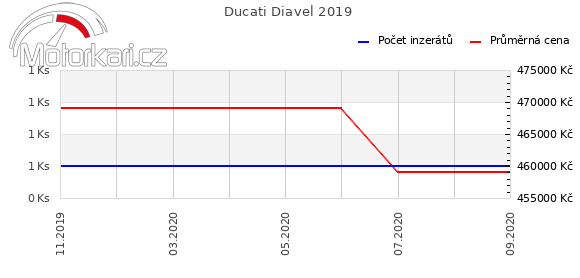 Ducati Diavel 2019