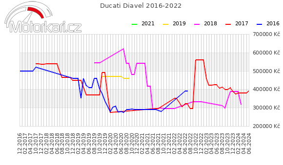Ducati Diavel 2016-2022