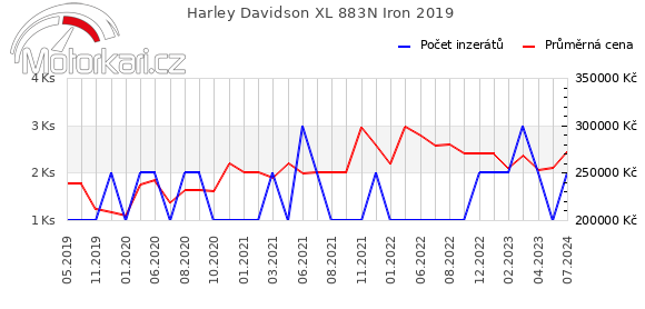 Harley Davidson XL 883N Iron 2019