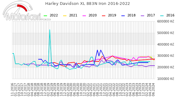 Harley Davidson XL 883N Iron 2016-2022