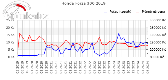 Honda Forza 300 2019