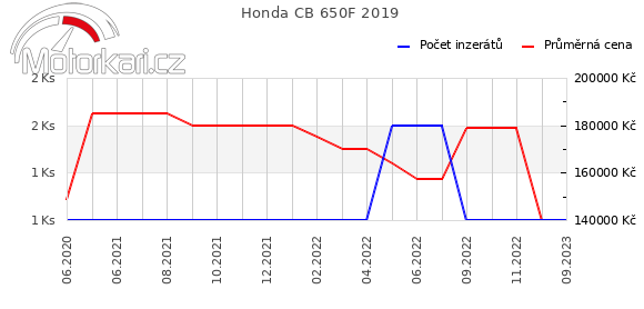 Honda CB 650F 2019