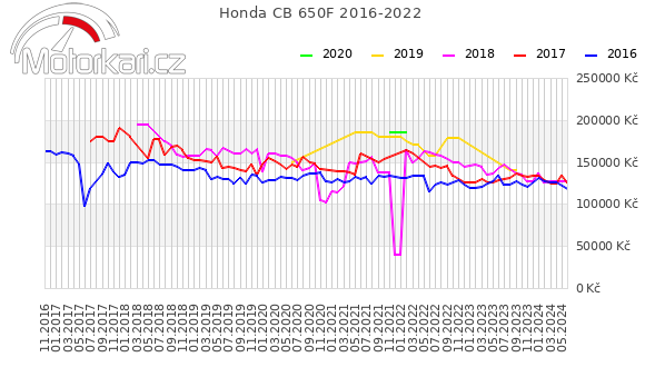Honda CB 650F 2016-2022