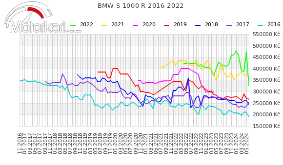 BMW S 1000 R 2016-2022