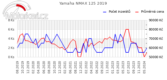 Yamaha NMAX 125 2019