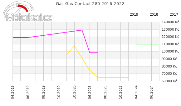 Gas Gas Contact 280 2016-2022
