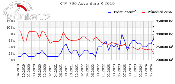 KTM 790 Adventure R 2019